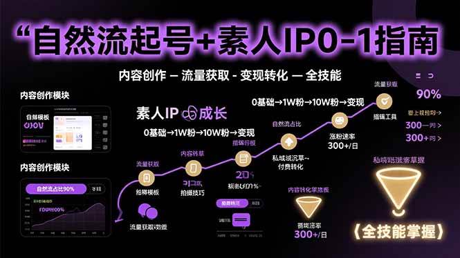 自然流起号与素人IP打造全流程：从内容创作到流量获取与变现转化