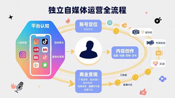 独立自媒体运营全流程解析：平台认知与账号定位，内容创作方法与商业变现路径