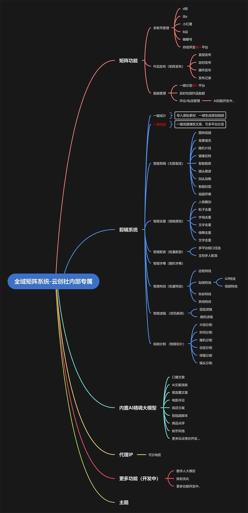 （13126期）全域矩阵系统，可一键克隆爆款矩阵分发到多个平台！矩阵操作日引流500+！（2）