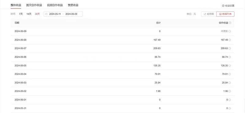 （11156期）单日收入300＋！最新中视频美女赛道，三天必起（2）