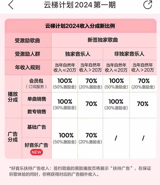 （10389期）2024网易云云梯计划 单机日300+ 无脑月入5000+（3）